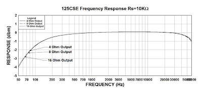 Hammond output transformer 125CSE frequency response
